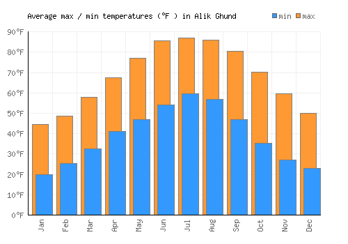 Alik Ghund average minimum / maximum temperatures (Fahrenheit)