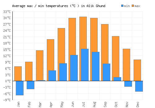 Alik Ghund average minimum / maximum temperatures (Celsius)