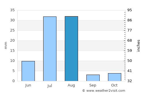 Alik Ghund average rain in August