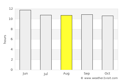 Alik Ghund average rain in August