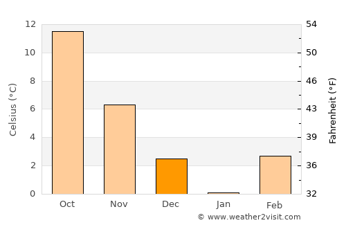 Alik Ghund average temperature in December