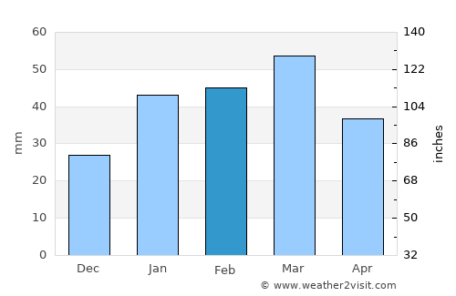 Alik Ghund average rain in February