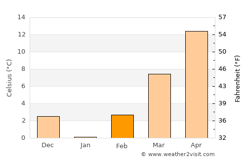 Alik Ghund average temperature in February