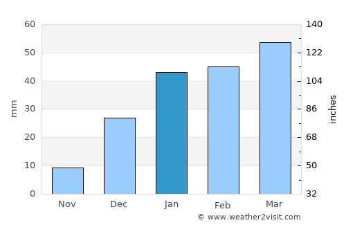 Alik Ghund average rain in January