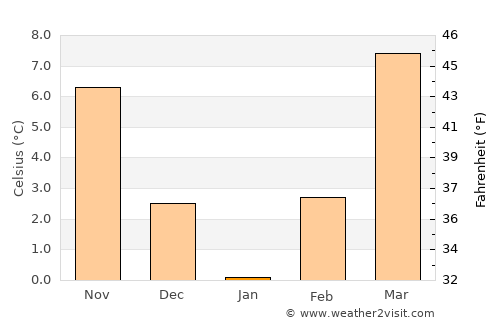 Alik Ghund average temperature in January