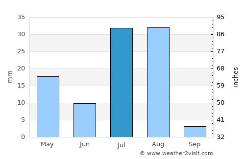 Alik Ghund average rain in July