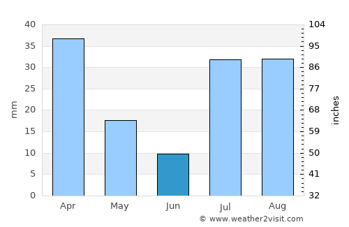 Alik Ghund average rain in June