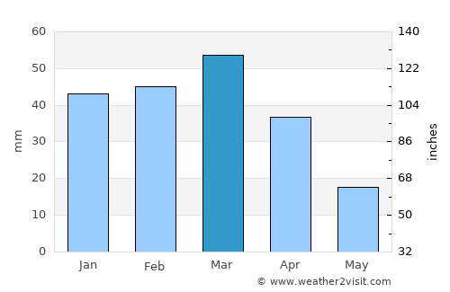 Alik Ghund average rain in March