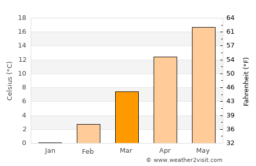 Alik Ghund average temperature in March