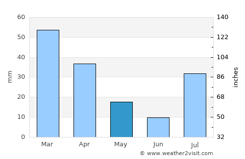 Alik Ghund average rain in May