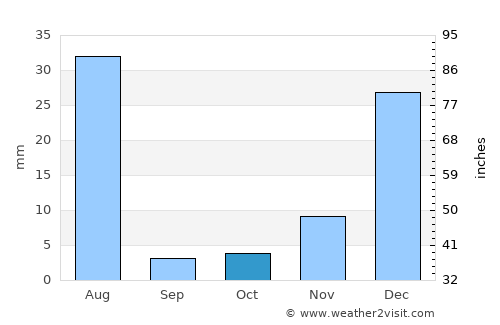 Alik Ghund average rain in October