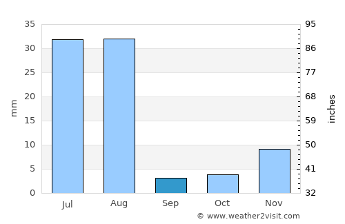 Alik Ghund average rain in September