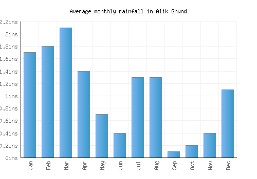 Alik Ghund monthly rainfall chart (inches)