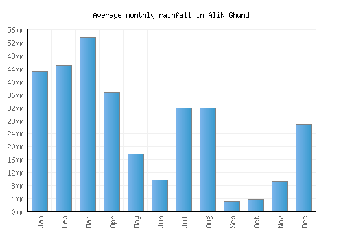 Alik Ghund monthly rainfall chart (mm)