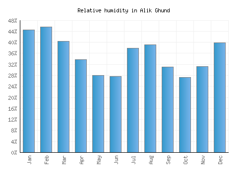 Alik Ghund relative humidity averages