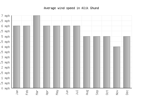 Alik Ghund average winspeed by month (mph)