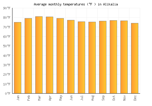 Alikalia average temperature chart (Fahrenheit)