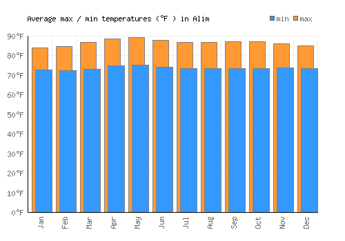 Alim average minimum / maximum temperatures (Fahrenheit)