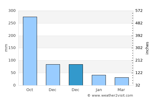 Alim average rain in December