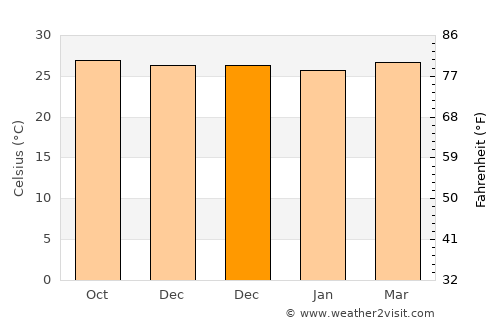 Alim average temperature in December