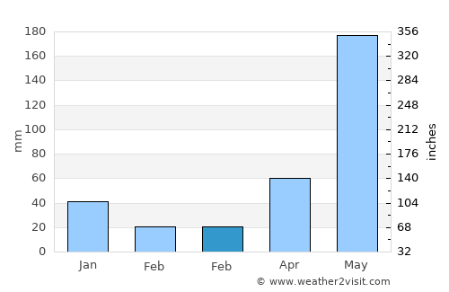 Alim average rain in February