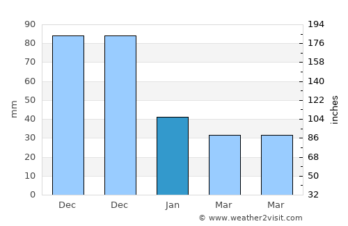 Alim average rain in January
