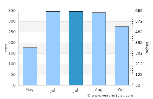 Alim average rain in July