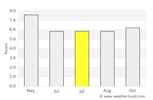 Alim average rain in July