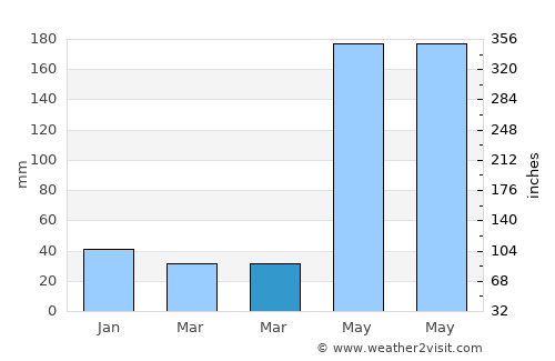 Alim average rain in March