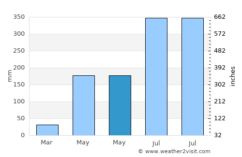 Alim average rain in May