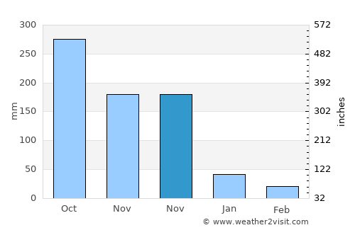 Alim average rain in November