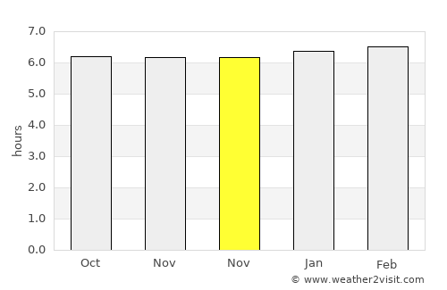 Alim average rain in November