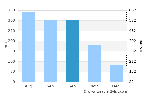 Alim average rain in September