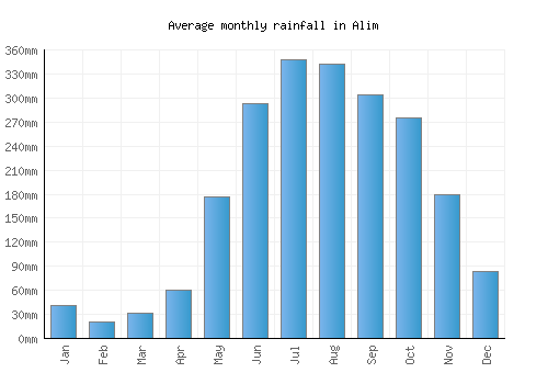 Alim monthly rainfall chart (mm)