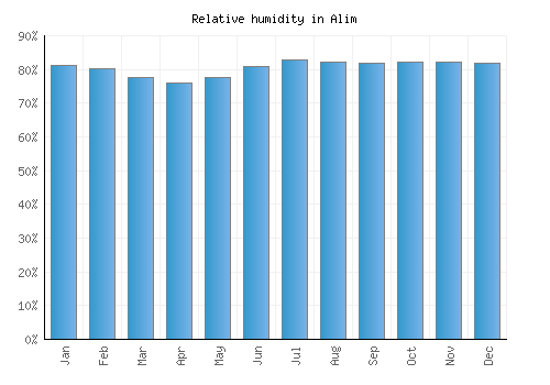 Alim relative humidity averages
