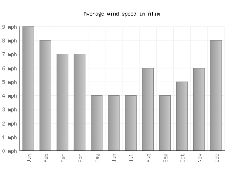 Alim average winspeed by month (mph)
