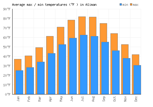 Aliman average minimum / maximum temperatures (Fahrenheit)