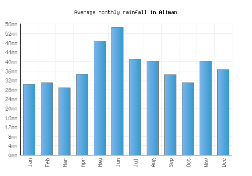 Aliman monthly rainfall chart (mm)
