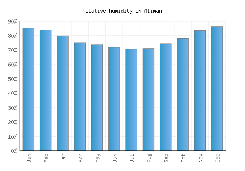 Aliman relative humidity averages