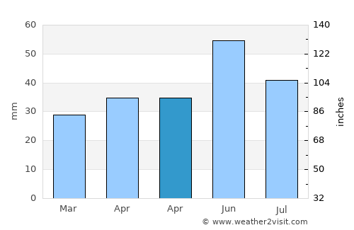 Aliman average rain in April