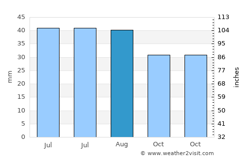 Aliman average rain in August
