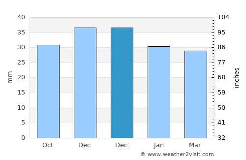 Aliman average rain in December