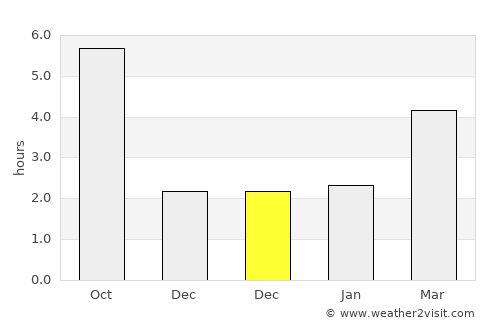 Aliman average rain in December