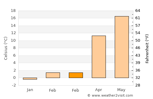 Aliman average temperature in February