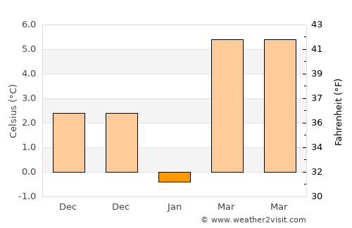 Aliman average temperature in January