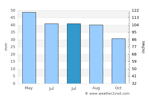 Aliman average rain in July