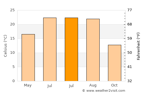 Aliman average temperature in July