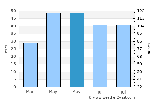 Aliman average rain in May