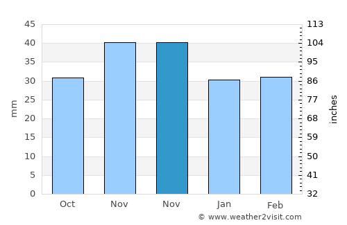Aliman average rain in November
