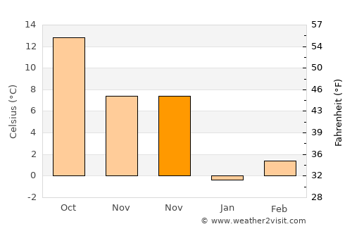 Aliman average temperature in November